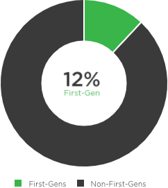 Percentage of First-Generation Students pie chart