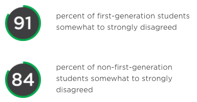 Percentage of first-generation students in agreement