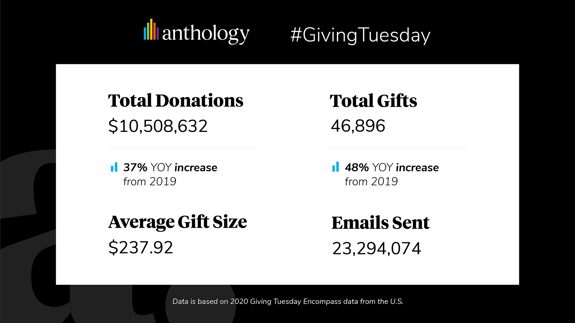 Anthology logo with some high level numbers of how #GivingTuesday went for clients
