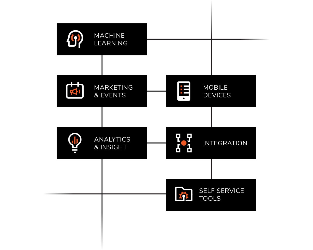 Illustrative graphic of the capabilities of Anthology Reach