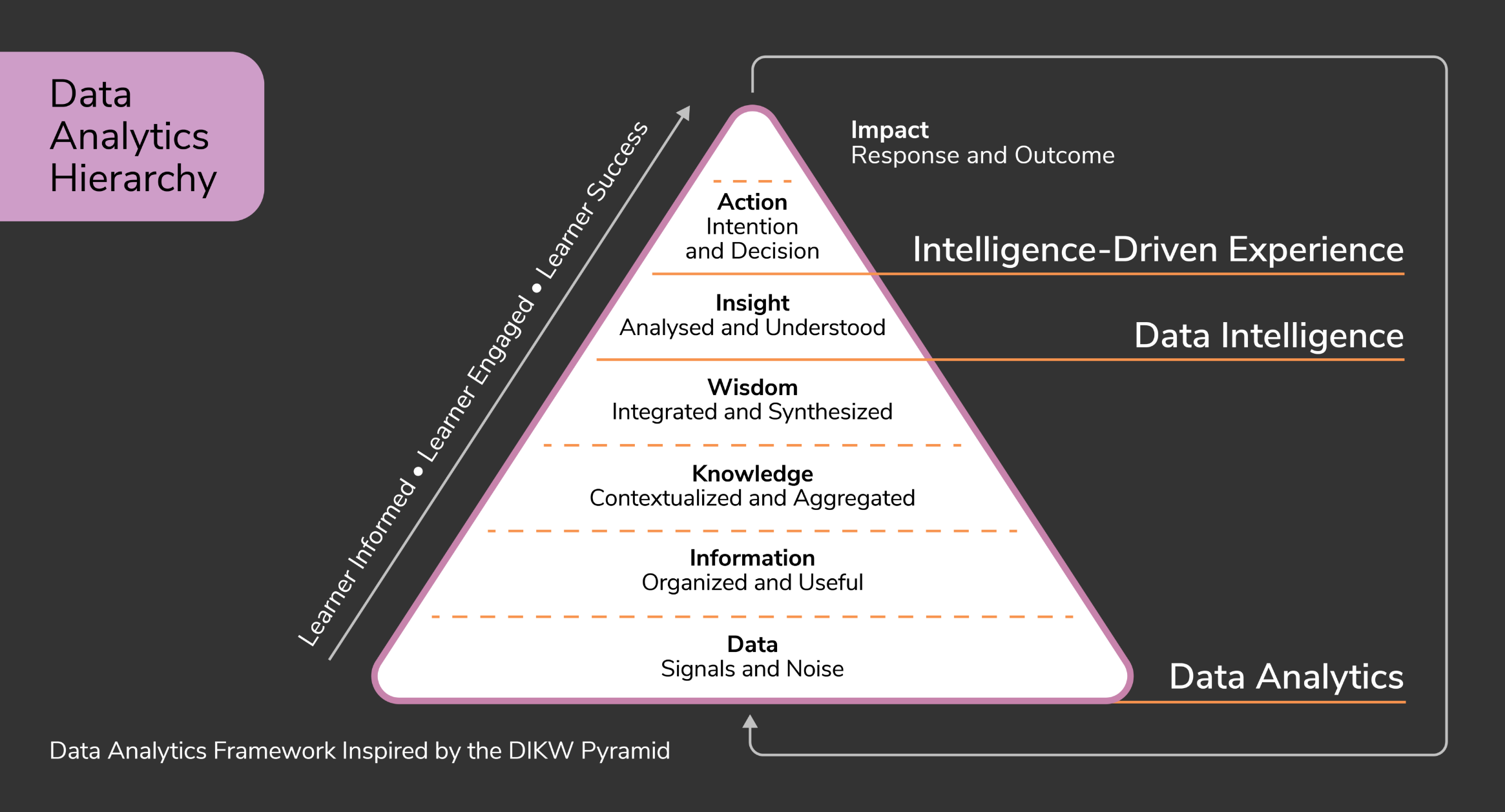 Data Analytics Framework Inspired by the DIKW Pyramid