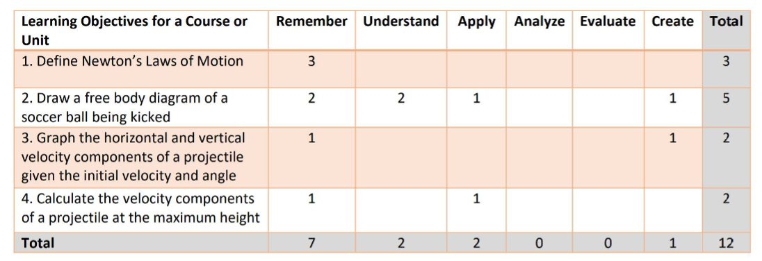 assessment blueprint for an example high school physics exam