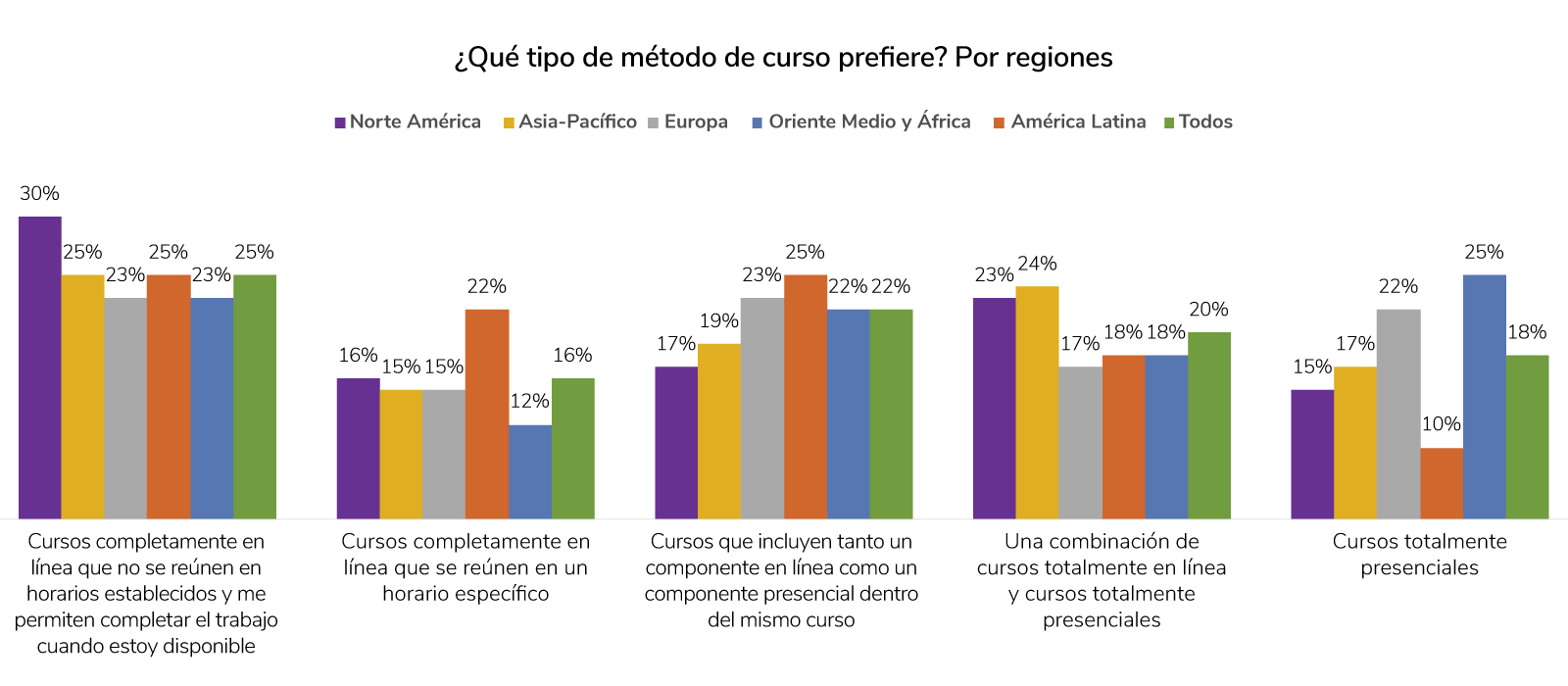 Chart of what type of classes students prefer