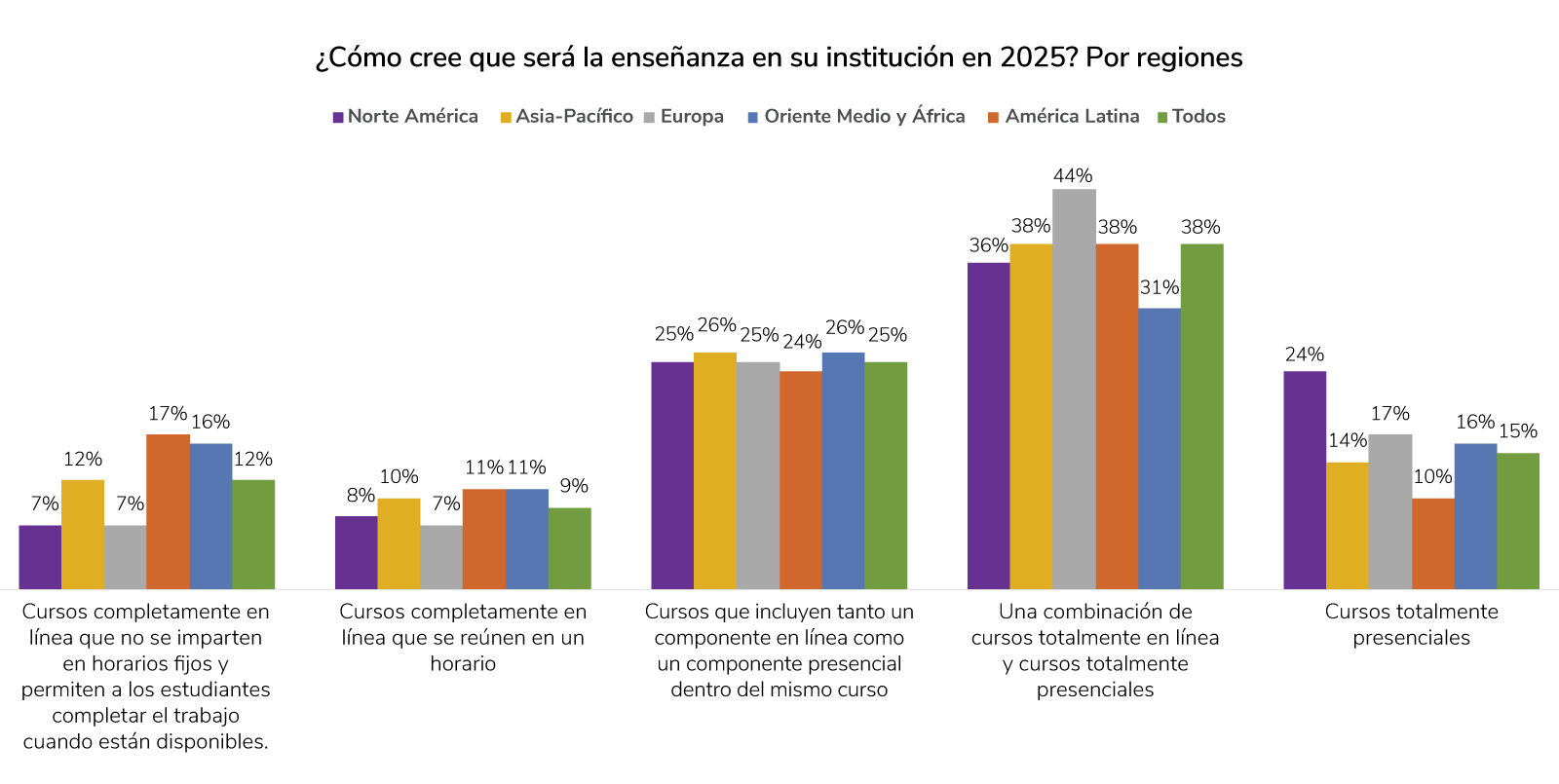 Chart of what types of classes university leaders prefer