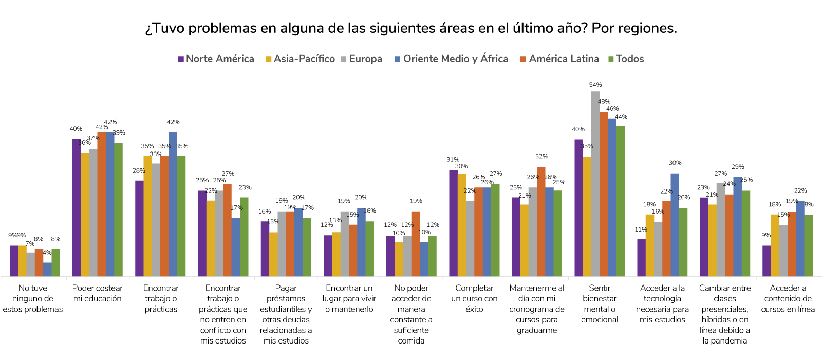 Chart of the problems students have had in different areas over the last year