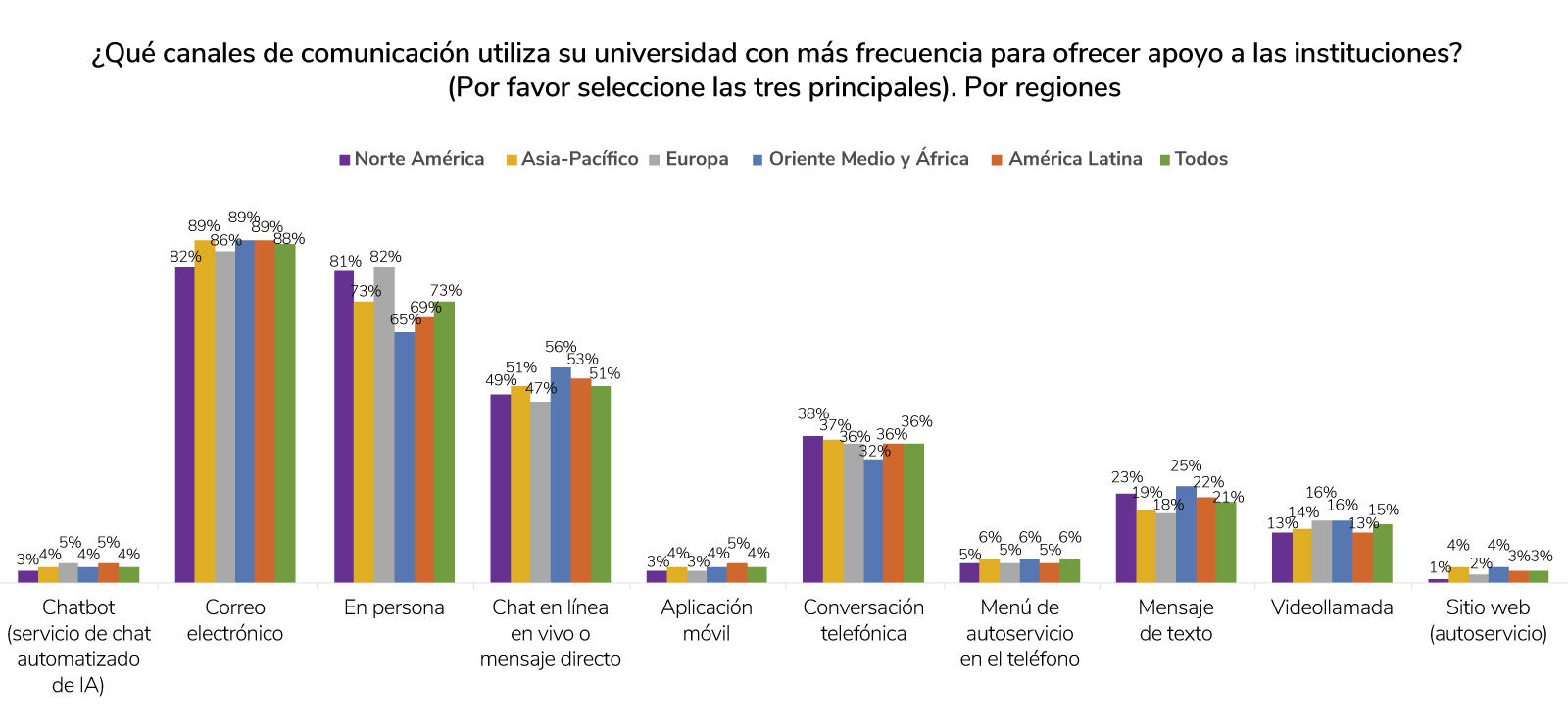 Chart of what communication channels universities use most frequently to offer support