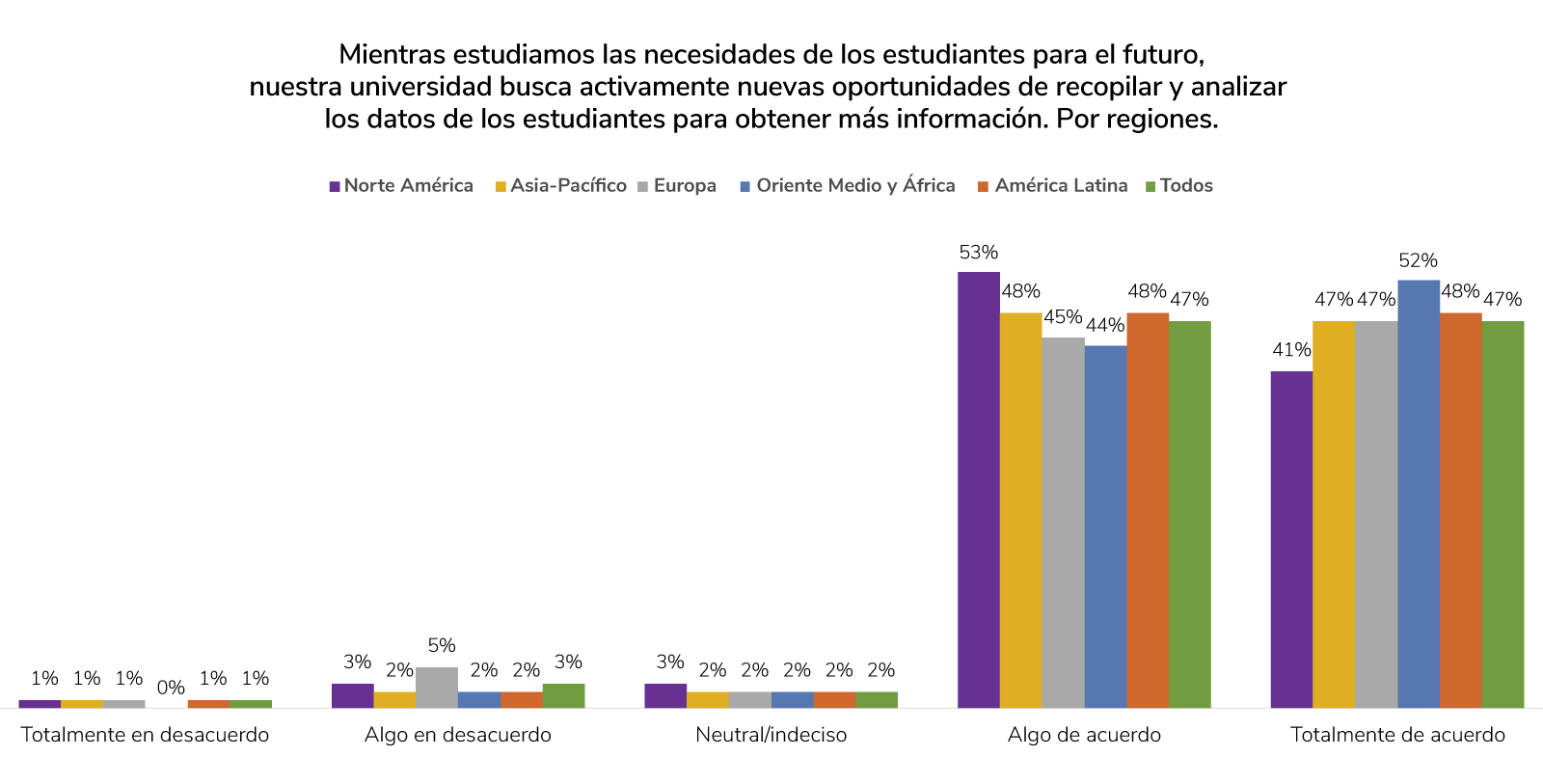 Chart of new ways universities are looking for new opportunities to collect and analyze student data