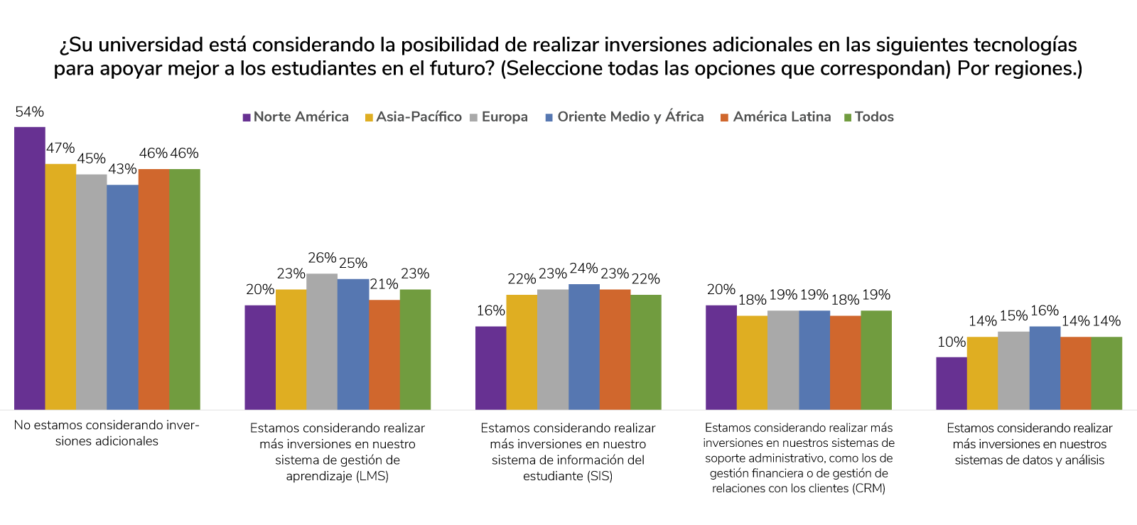 Chart of universities considering more investments in different technologies to better support students