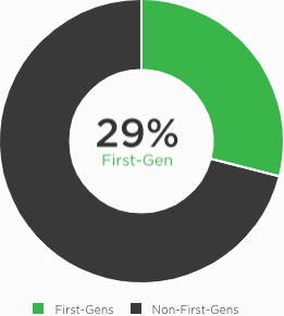 First-generation students are less likely to question if attending college was the right decision