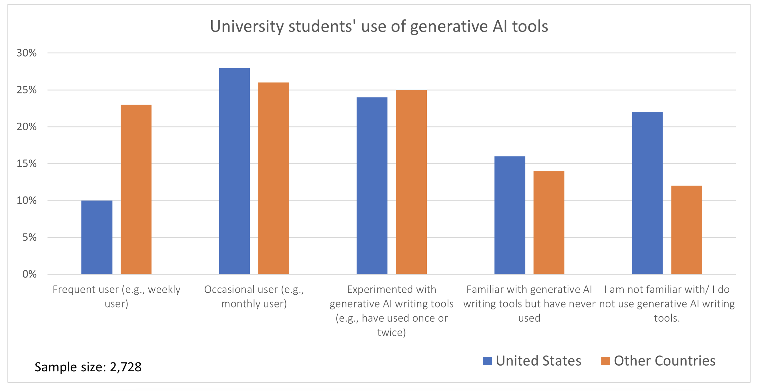Graph showing University students' use of generative AI tools