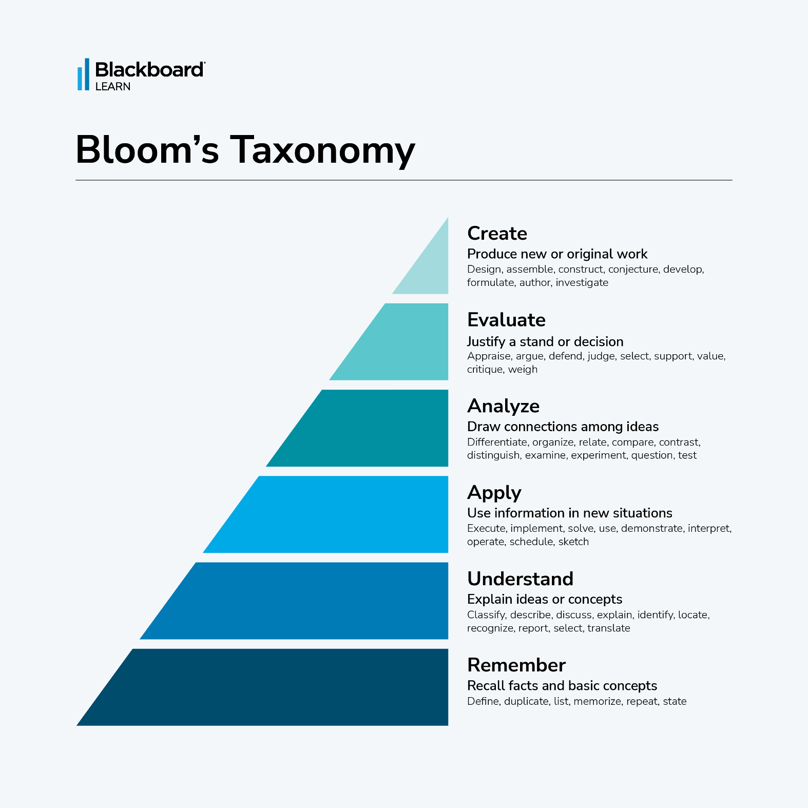 Blooms Taxonomy