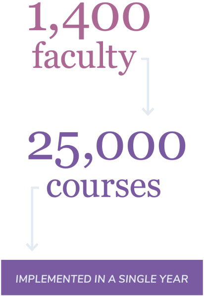 1,400 Faculty - 25,000 courses - implemented in a single year