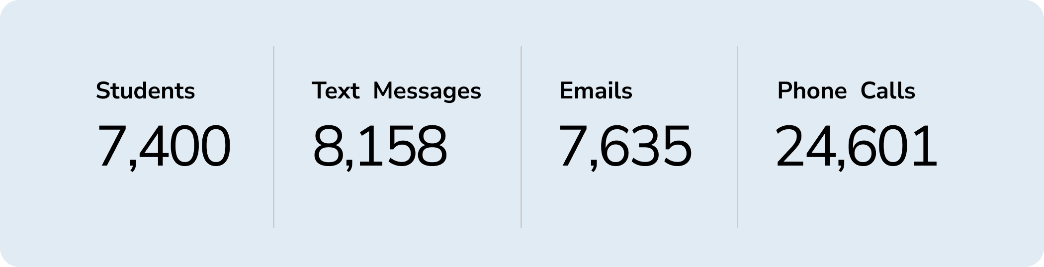 Stats - 7400 Students, 7158 Text Messages, 7635 Emails, 24601 Phone Calls