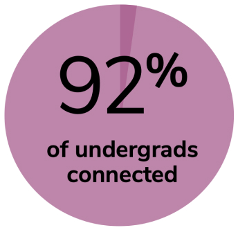 Stat: 92% of undergrads connected
