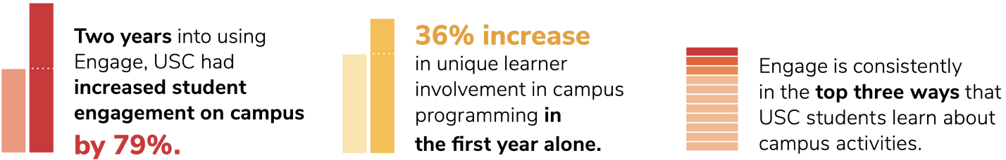 3 Stats: Two years into using Engage, USC had increased student engagement on campus by 79% - 36% increase in unique learner involvement in campus programming in the first year alone - Engage is consistently in the top three ways that USC students learn about campus activities