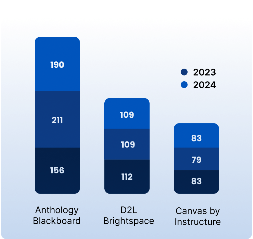 Graph showing Blackboard exceeding D2L and Canvas in number of yearly feature releases over 2022, 2023, and 2024