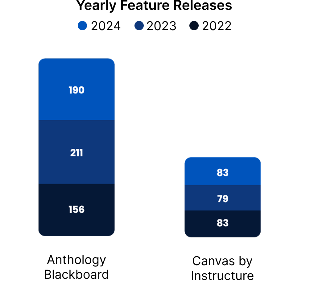 Graph showing Anthology's market leading feature release schedule