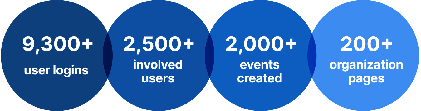 9300+ user logins, 2500+ involved users, 2000+ events created, 200+ organization pages
