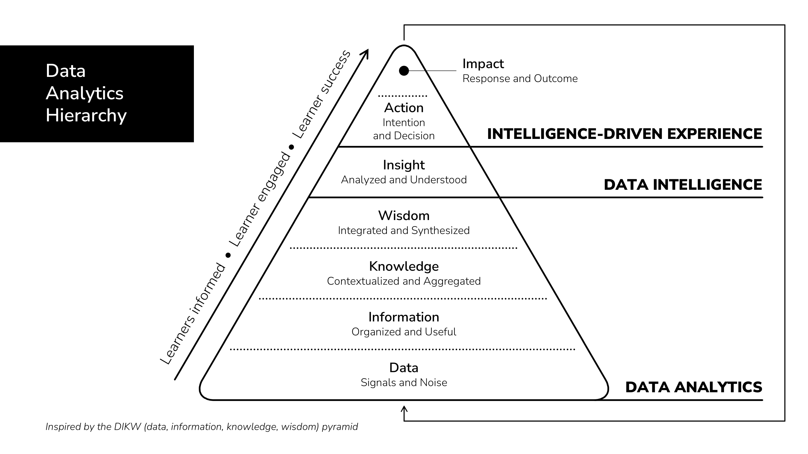 Figure 1: A Data Analytics Framework Inspired by the DIKW Pyramid
