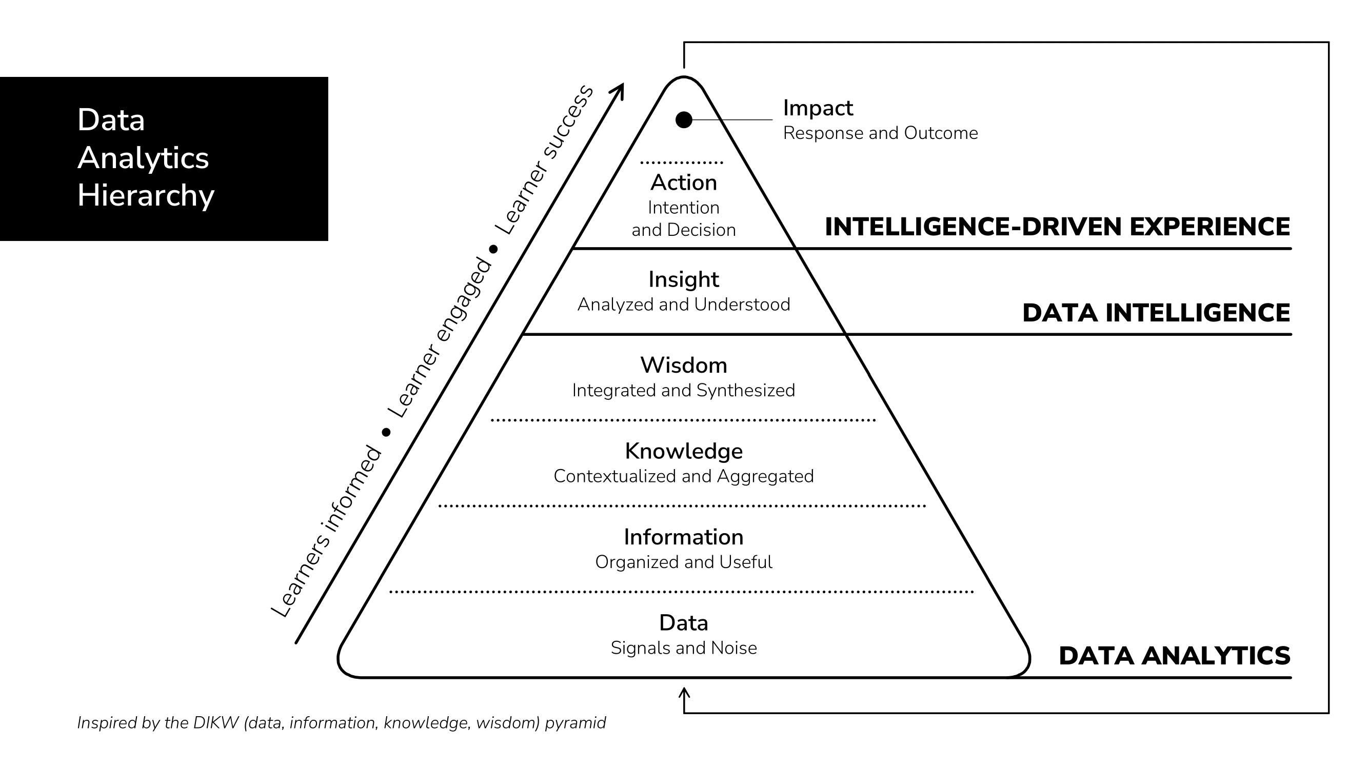 Hierarquia das ferramentas analíticas de dados
Alunos informados
Alunos envolvidos
Sucesso dos alunos
Ferramentas analíticas de dados
Inteligência de dados
Experiência orientada pela inteligência
Dados: sinais e ruído
Informações: organizadas e úteis
Conhecimento: contextualizado e agregado
Sabedoria: integrada e sintetizada
Insight: analisado e entendido
Ação: intenção e decisão
Impacto: resposta e resultado
Inspirado pela pirâmide DIKW (dados, informações, conhecimento, sabedoria)
