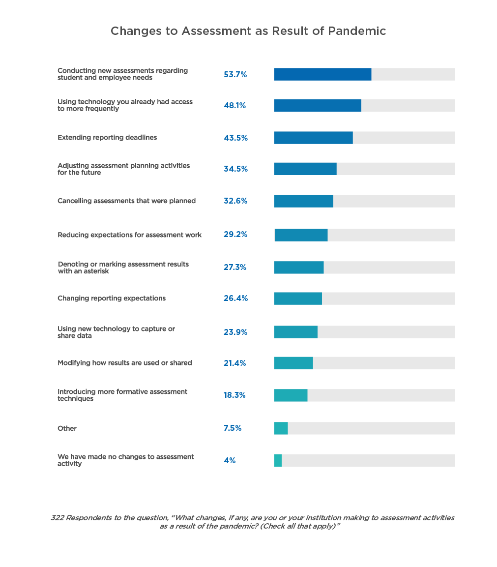 impact change to assessment