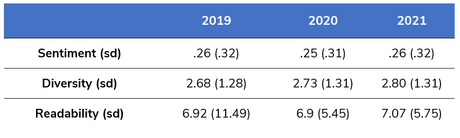 diversity and readability stats