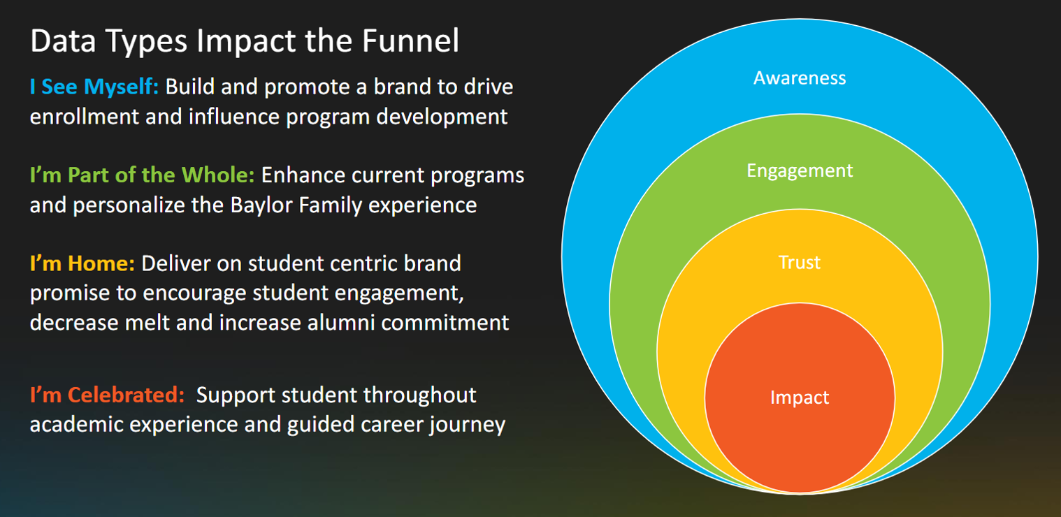 Chart from Anthology Together showing how Data Type Impact the Funnel