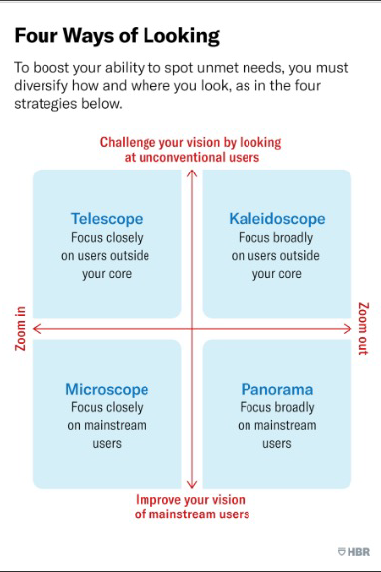 Framework chart from the Harvard Business Review with the text: Four ways of looking - To boost your ability to spot unmet needs, you must diversity how and where you look, as in the four strategies below: Telescope - Focus clearly on users outside your care, Kaleidoscope - Focus broadly on users outside your care, Microscope - Focus clearly on mainstream users, Panorama - Focus broadly on mainstream users