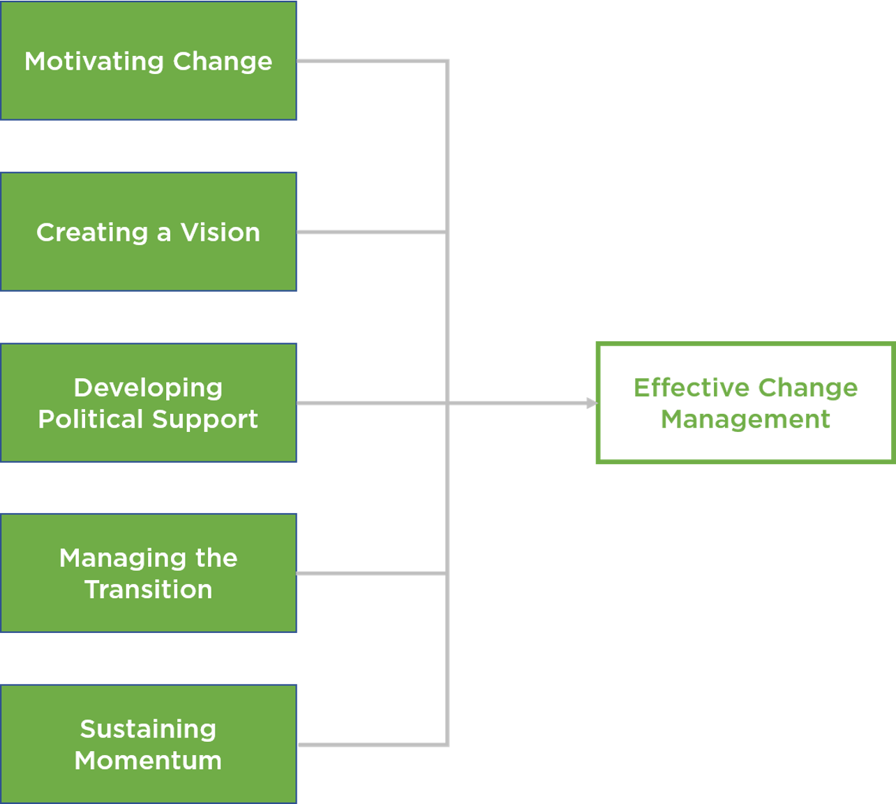 organization development and change