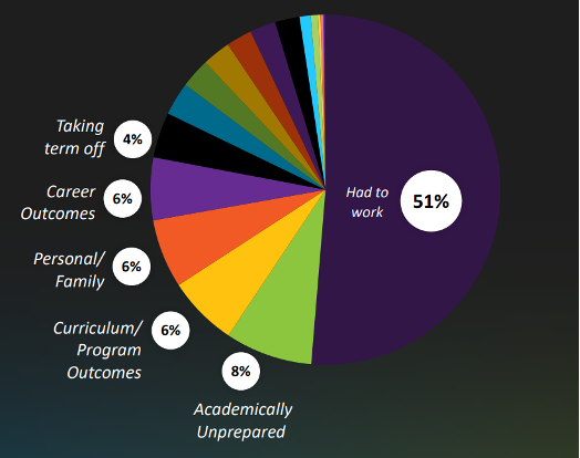 Pie Chart showing why students stop out