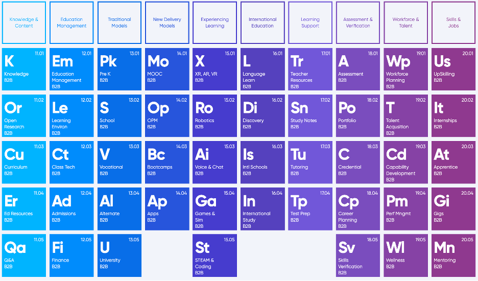 Chart displaying the taxonomy of innovation in 2022