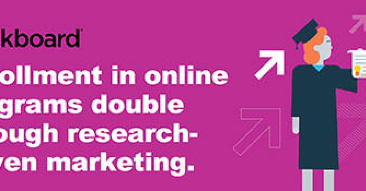 Enrollment in Online Programs Double Through Research-Driven Marketing
