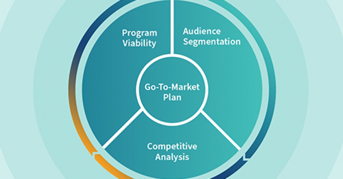 Chart showing the lifecycle of a Go-to-Market plan including Program Viability, Audience Segmentation, and Competitive Analysis