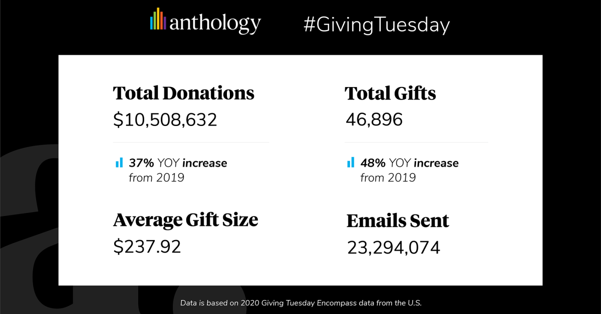 Anthology logo with some high level numbers of how #GivingTuesday went for clients