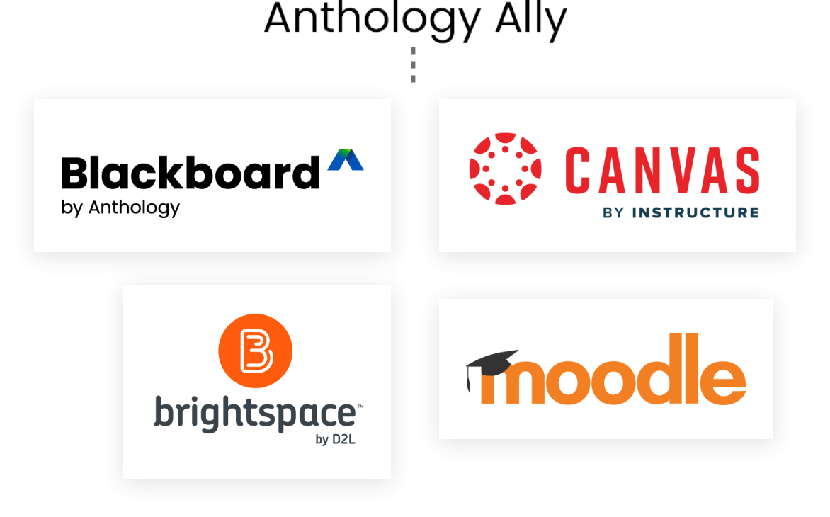 The text Anthology Ally over a graphic containing the Blackboard, Canvas, Brightspace, and Moodle logos