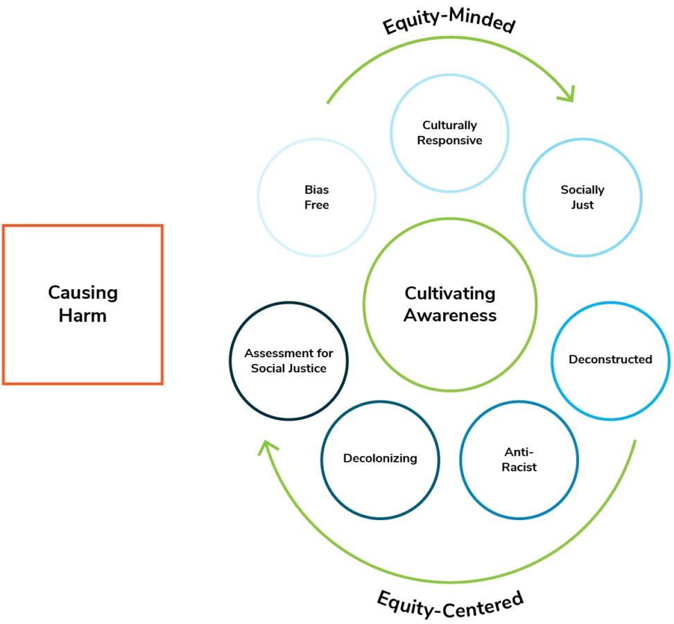 The sections of the framework are not linear or mutually exclusive. Here are descriptions of the various elements in the framework.