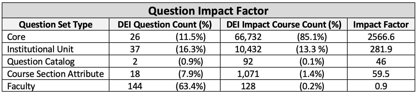 Question impact factor table
