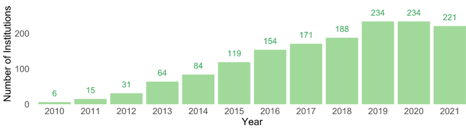 Bar chart showing the count of institutions that have included DEI experience questions by year since 2010
