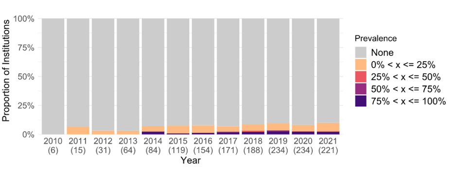 Bar chart showing the proportion of institutions and their DEI course prevalence every year from 2010