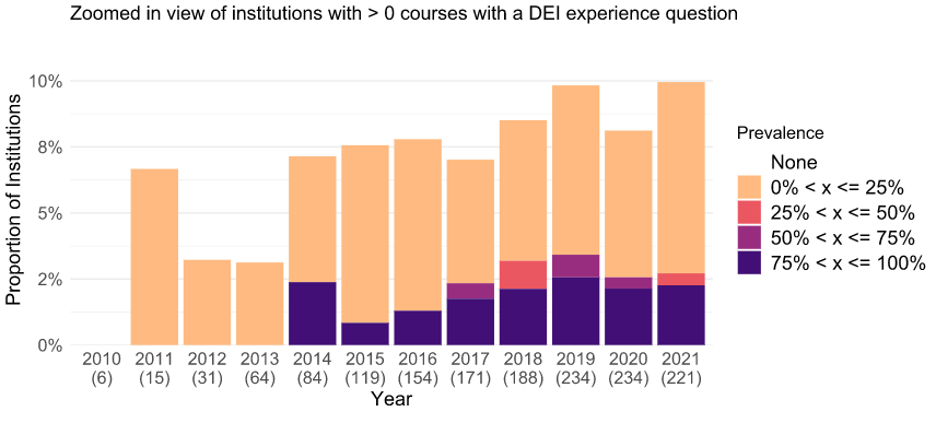 Bar chart showing the zoomed in view of institutions with > 0 courses with a DEI experience question