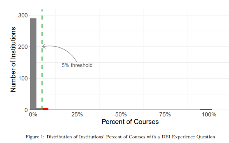 Figure 1: Distribution of Institutions' Percent of Courses with a DEI Experience Question